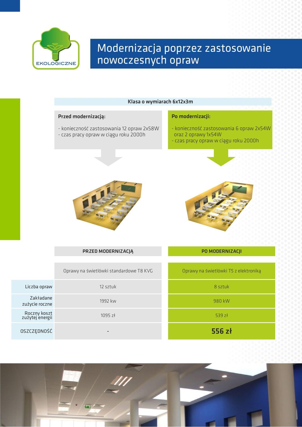 opraw w ciągu roku 2000h PRZED MODERNIZACJĄ PO MODERNIZACJI Oprawy na świetlówki standardowe T8 KVG Oprawy na świetlówki T5 z