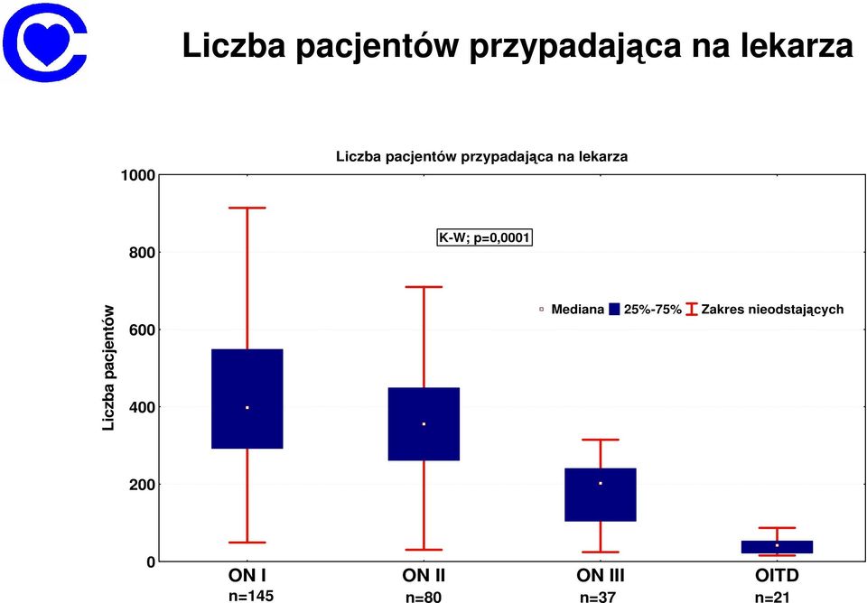 Liczba pacjentów 600 400 Mediana 25%-75% Zakres