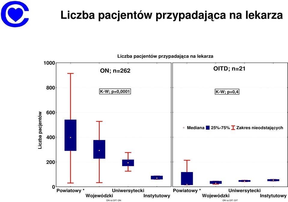 600 400 Mediana 25%-75% Zakres nieodstających 200 0 Powiatowy * Uniwersytecki