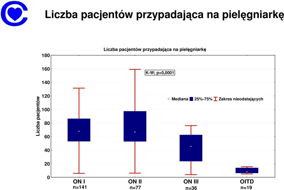 140 Liczba pacjentów 120 100 80 60 Mediana 25%-75% Zakres