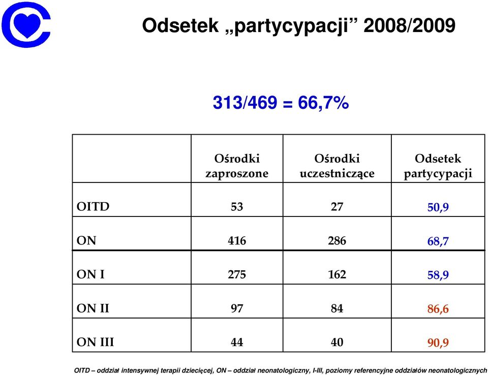 58,9 ON II 97 84 86,6 ON III 44 40 90,9 OITD oddział intensywnej terapii