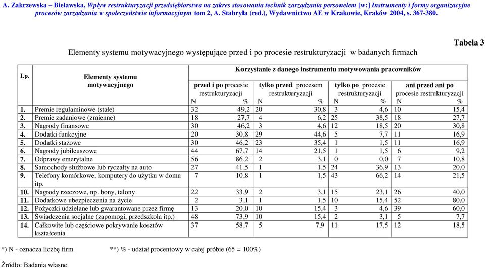 Elementy systemu motywacyjnego przed i po procesie tylko przed procesem tylko po procesie ani przed ani po procesie 1. Premie regulaminowe (stałe) 32 49,2 20 30,8 3 4,6 10 15,4 2.
