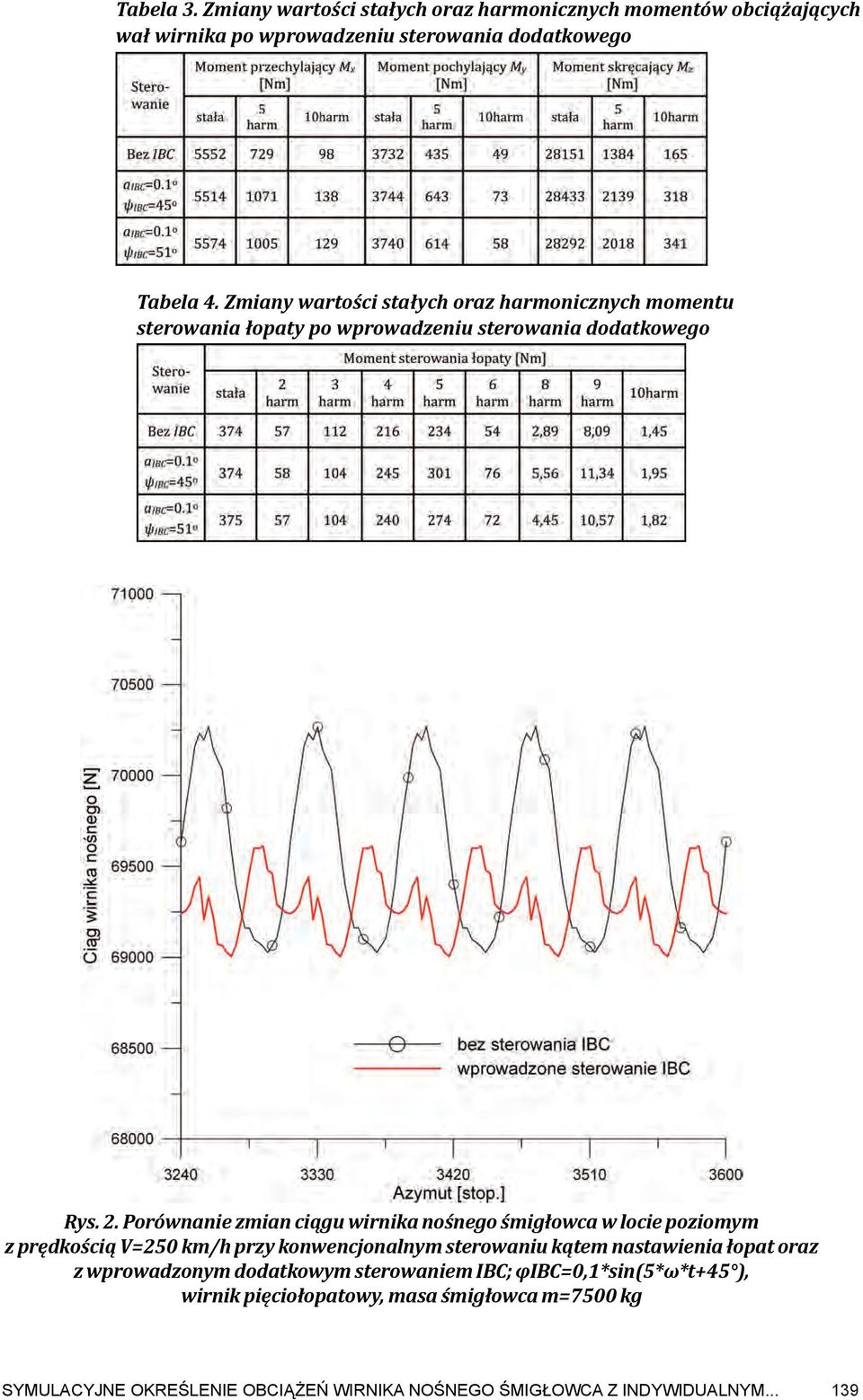 Porównanie zmian ciągu wirnika nośnego śmigłowca w locie poziomym z prędkością V=250 km/h przy konwencjonalnym sterowaniu kątem nastawienia łopat