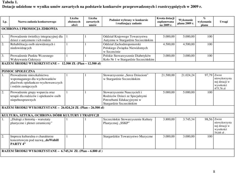 Wykonanie planu 2009 r. % wykonania planu Uwagi 1. Prowadzenie świetlicy integracyjnej dla dzieci z autyzmem i ich rodzin 1 1 Oddział Krajowego Towarzystwa Autyzmu w Stargardzie Szczecińskim 2.