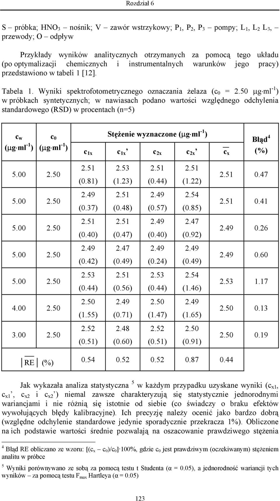 50 µg ml -1 ) w próbkach syntetycznych; w nawiasach podano wartości względnego odchylenia standardowego (RSD) w procentach (n=5) c w (µg ml -1 ) c 0 (µg ml -1 ) Stężenie wyznaczone (µg ml -1 ) c 1x c