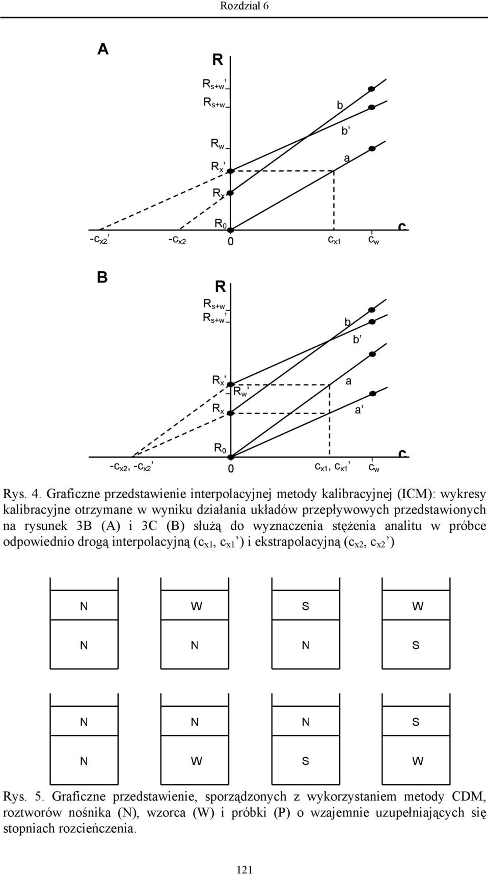 rysunek 3B (A) i 3C (B) służą do wyznaczenia stężenia analitu w próbce odpowiednio drogą interpolacyjną (c x1, c x1 ) i ekstrapolacyjną (c x2, c x2 ) W S W S S W