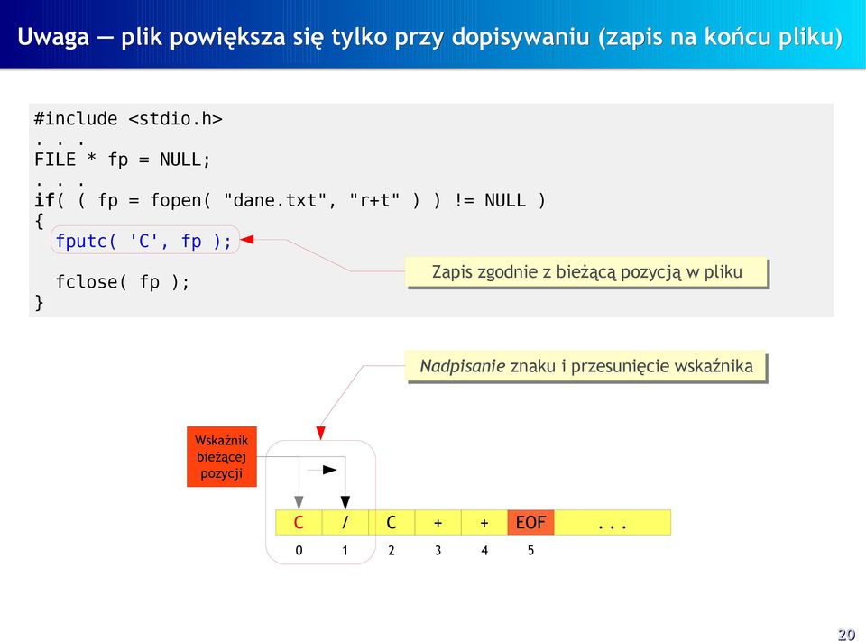 = NULL ) fputc( 'C', fp ); Zapis zgodnie z bieżącą pozycją w pliku Nadpisanie