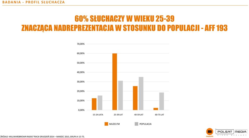 40,00% 30,00% 20,00% 10,00% 0,00% 15-24 LATA 25-39 LAT 40-59 LAT 60-75 LAT MUZO.