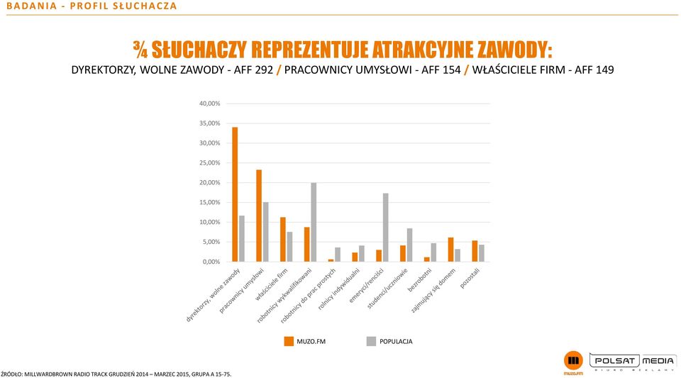 WŁAŚCICIELE FIRM - AFF 149 40,00% 35,00% 30,00% 25,00% 20,00% 15,00% 10,00% 5,00%