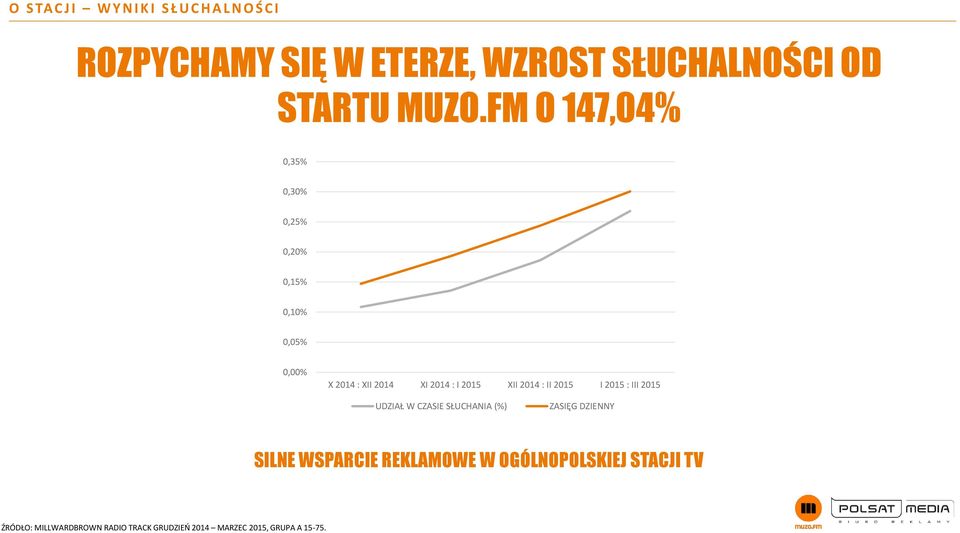 XII 2014 : II 2015 I 2015 : III 2015 UDZIAŁ W CZASIE SŁUCHANIA (%) ZASIĘG DZIENNY SILNE WSPARCIE