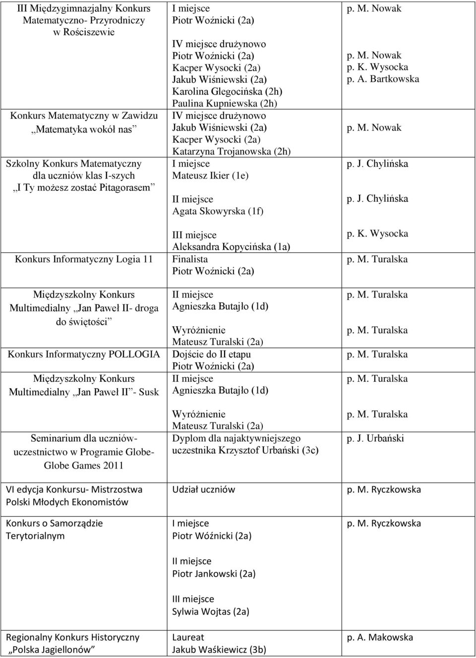 Seminarium dla uczniówuczestnictwo w Programie Globe- Globe Games 2011 VI edycja Konkursu- Mistrzostwa Polski Młodych Ekonomistów Konkurs o Samorządzie Terytorialnym Regionalny Konkurs Historyczny