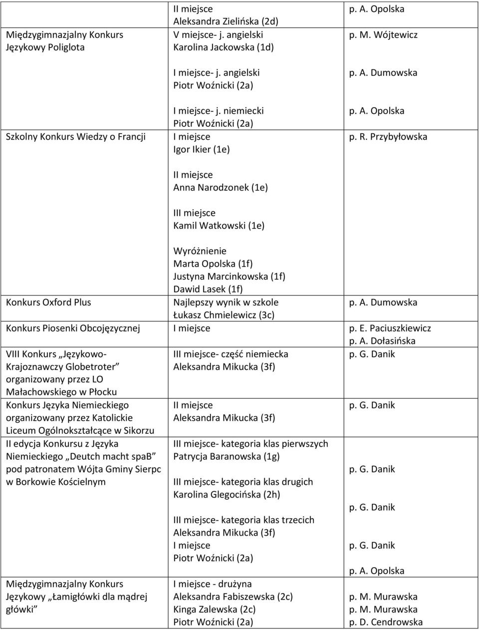 Przybyłowska Marta Opolska (1f) Justyna Marcinkowska (1f) Dawid Lasek (1f) Konkurs Oxford Plus Najlepszy wynik w szkole p. A. Dumowska Konkurs Piosenki Obcojęzycznej p. E.