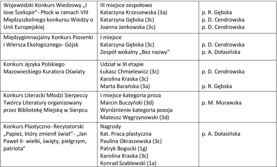 który zmienił świat - Jan Paweł II- wielki, święty, pielgrzym, patriota I zespołowo Katarzyna Krzeszewska (3a) Katarzyna Gębska (3c) Joanna Jankowska (3c) Katarzyna Gębska (3c) Zespół wokalny