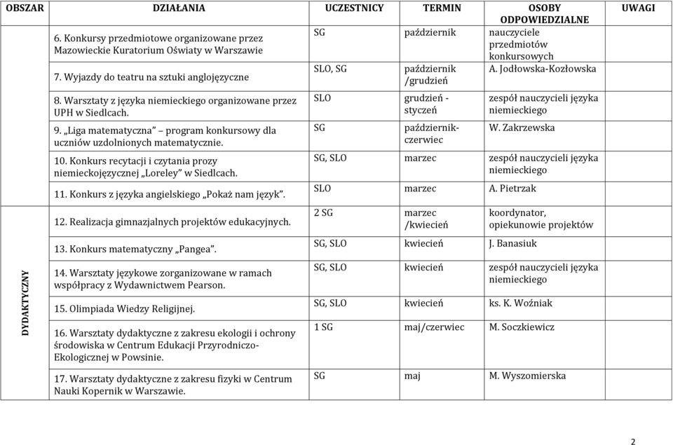 Liga matematyczna program konkursowy dla uczniów uzdolnionych matematycznie. 10. Konkurs recytacji i czytania prozy niemieckojęzycznej Loreley w Siedlcach. 11.