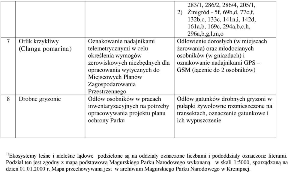133c, 141n,i, 142d, 161a,b, 169c, 294a,b,c,h, 296a,b,g,l,m,o Odłowienie dorosłych (w miejscach żerowania) oraz młodocianych osobników (w gniazdach) i oznakowanie nadajnikami GPS GSM (łącznie do 2