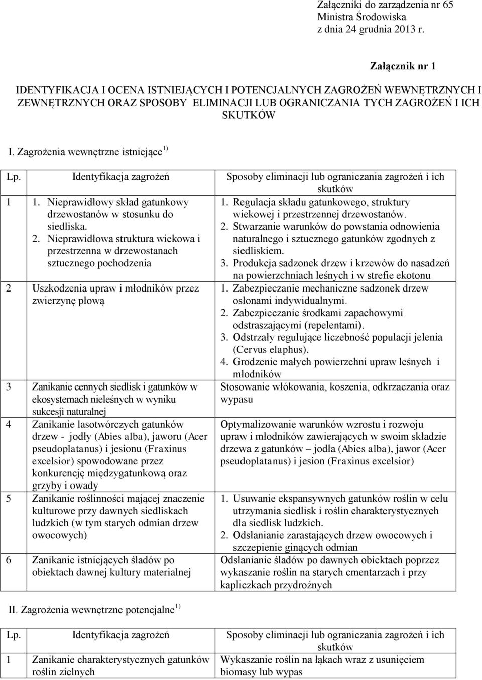 Zagrożenia wewnętrzne istniejące 1) Lp. Identyfikacja zagrożeń Sposoby eliminacji lub ograniczania zagrożeń i ich skutków 1 1. Nieprawidłowy skład gatunkowy drzewostanów w stosunku do siedliska. 2.