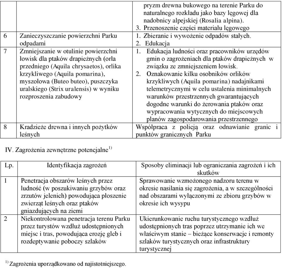 bazy lęgowej dla nadobnicy alpejskiej (Rosalia alpina). 3. Przenoszenie części materiału lęgowego 1. Zbieranie i wywożenie odpadów stałych. 2. Edukacja 1.