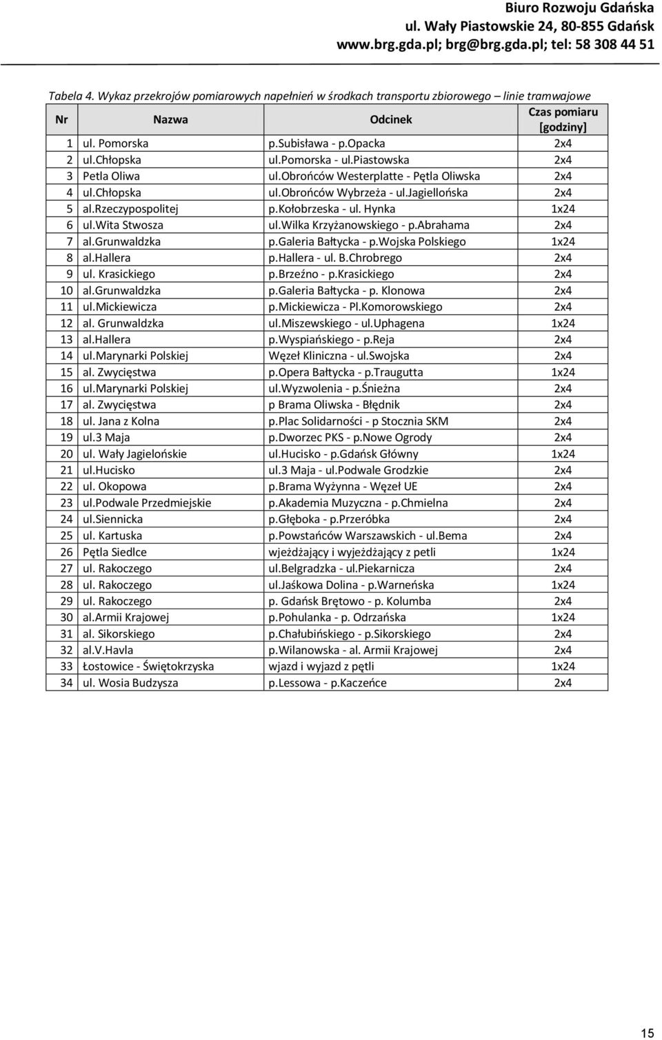 Hynka 1x24 6 ul.wita Stwosza ul.wilka Krzyżanowskiego - p.abrahama 2x4 7 al.grunwaldzka p.galeria Bałtycka - p.wojska Polskiego 1x24 8 al.hallera p.hallera - ul. B.Chrobrego 2x4 9 ul. Krasickiego p.