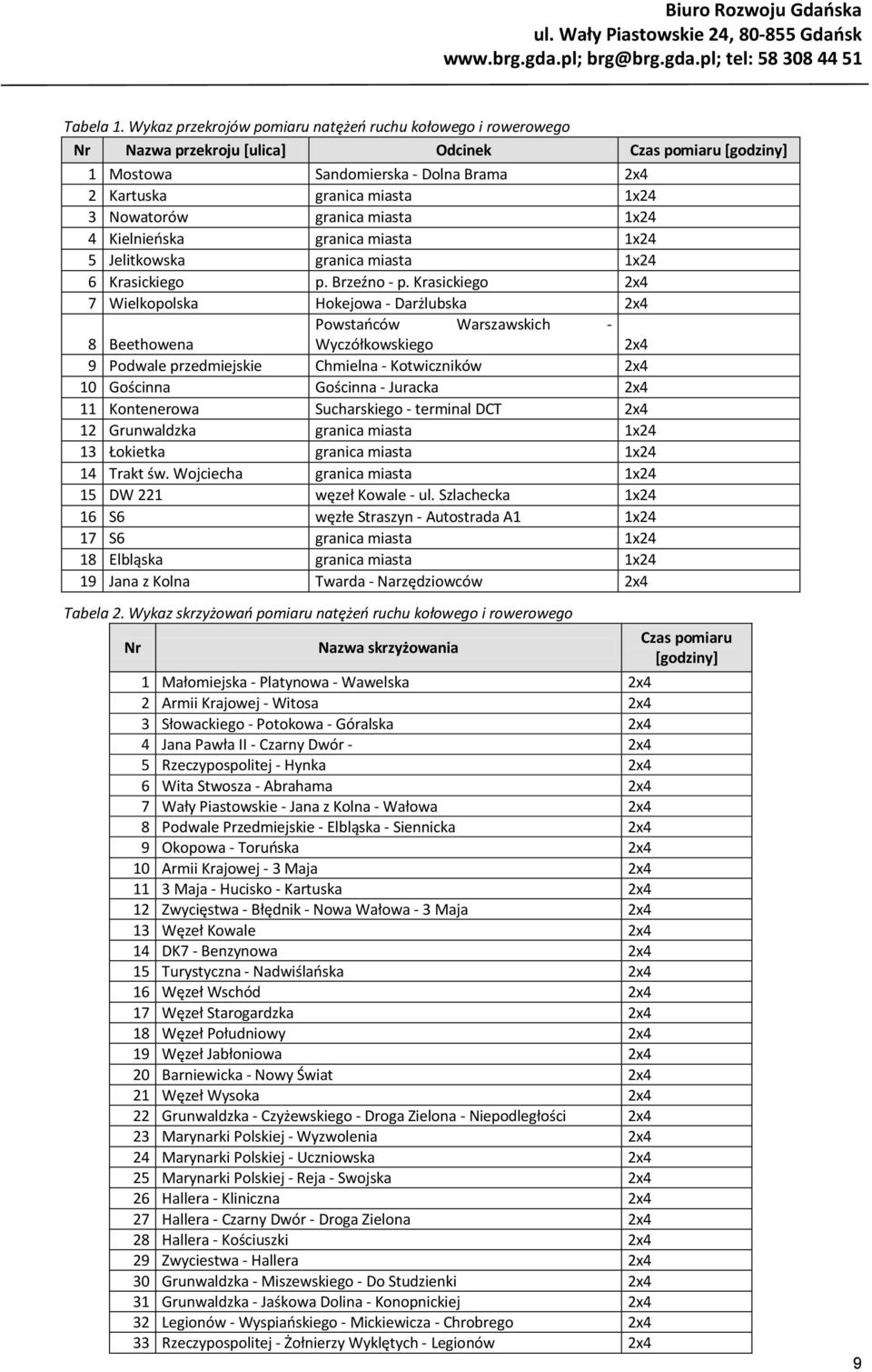 Nowatorów granica miasta 1x24 4 Kielnieńska granica miasta 1x24 5 Jelitkowska granica miasta 1x24 6 Krasickiego p. Brzeźno - p.