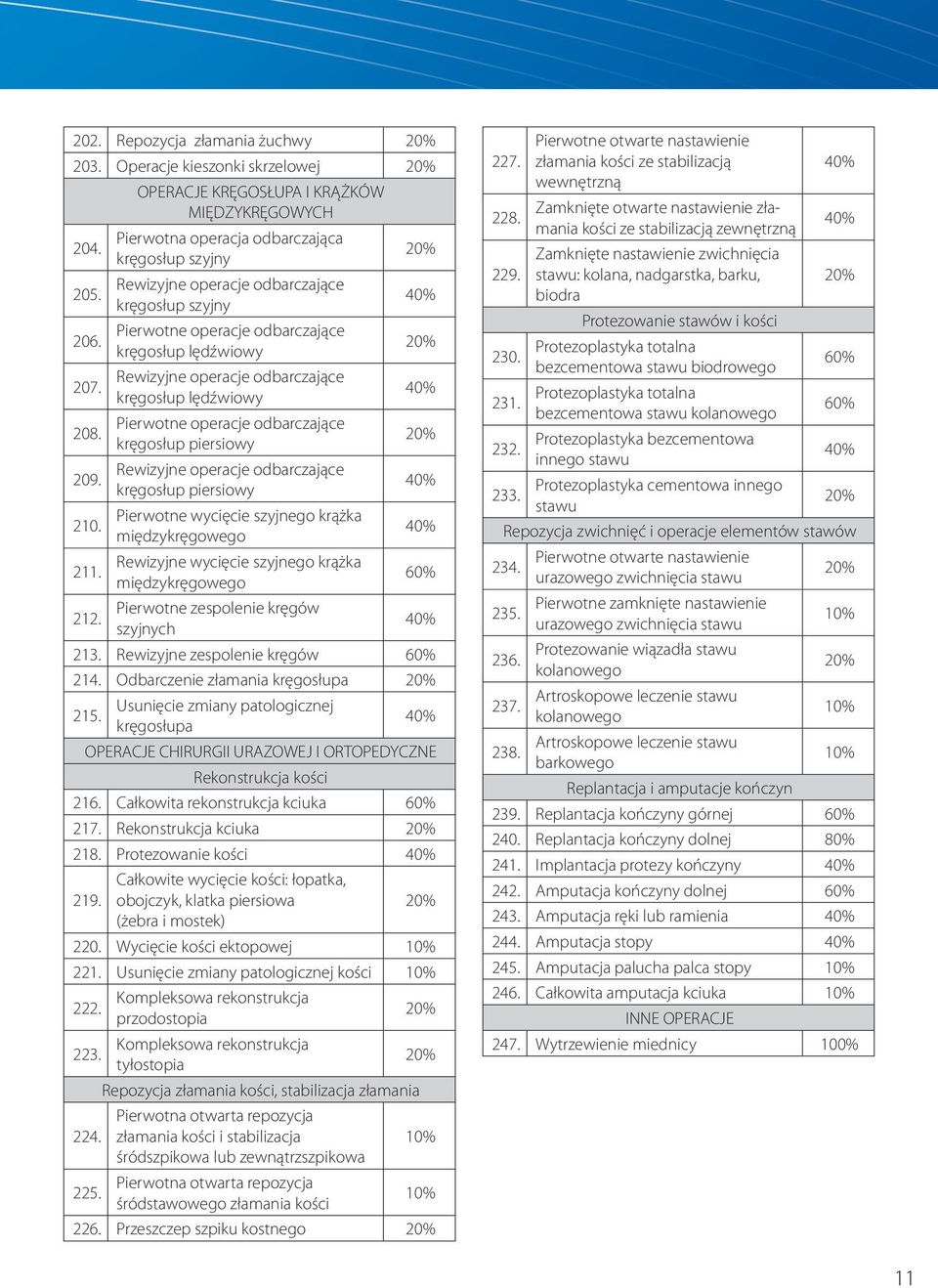 Pierwotne operacje odbarczające kręgosłup piersiowy 209. Rewizyjne operacje odbarczające kręgosłup piersiowy 210. Pierwotne wycięcie szyjnego krążka międzykręgowego 211.