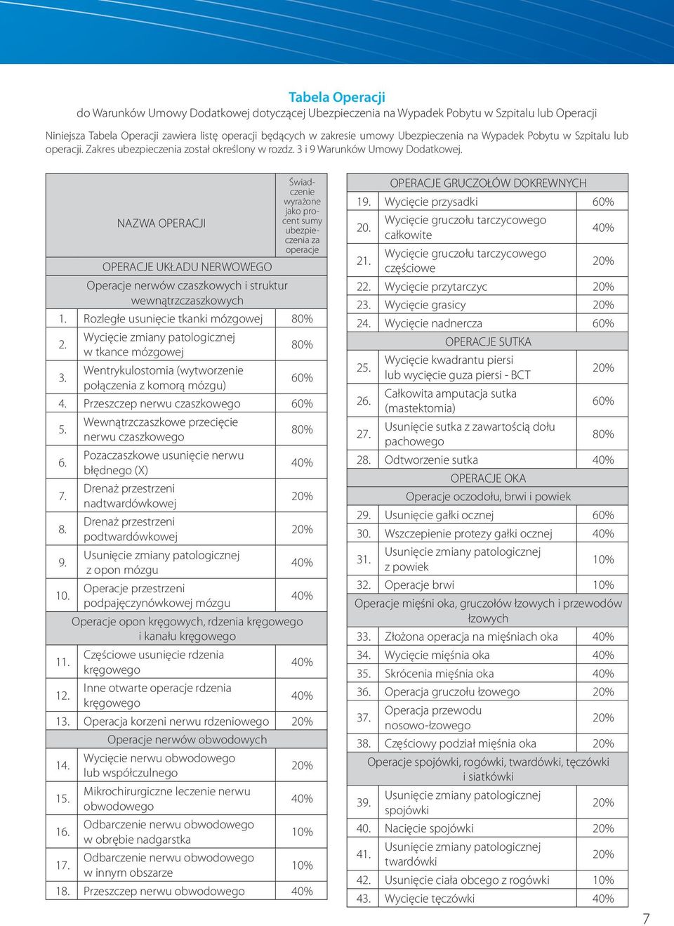 Świadczenie wyrażone jako procent NAZWA OPERACJI sumy ubezpieczenia za operacje OPERACJE UKŁADU NERWOWEGO Operacje nerwów czaszkowych i struktur wewnątrzczaszkowych 1.