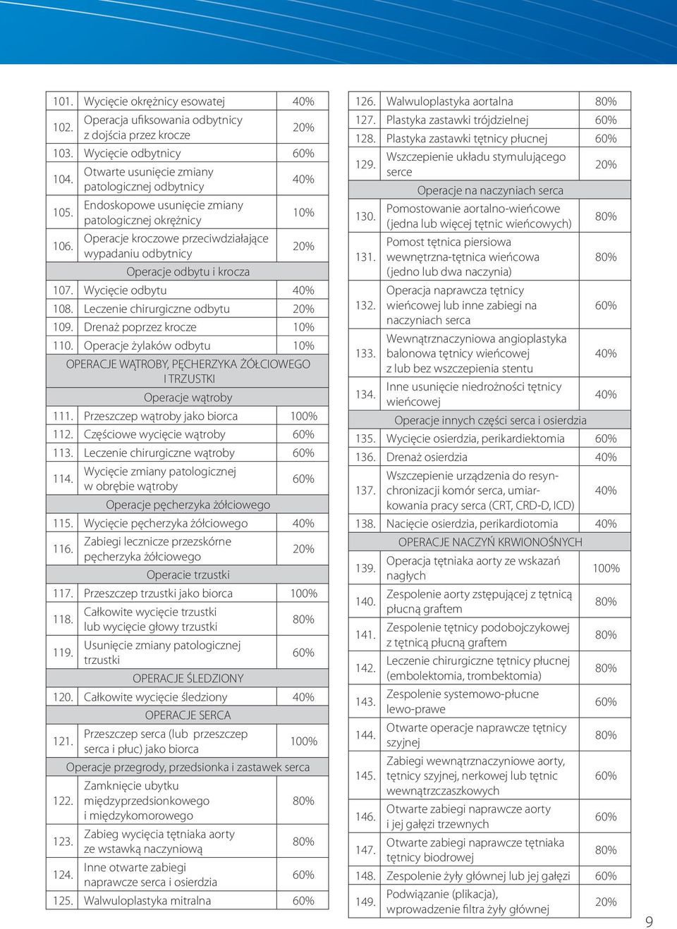 Drenaż poprzez krocze 110. Operacje żylaków odbytu OPERACJE WĄTROBY, PĘCHERZYKA ŻÓŁCIOWEGO I TRZUSTKI Operacje wątroby 111. Przeszczep wątroby jako biorca 100% 112. Częściowe wycięcie wątroby 113.