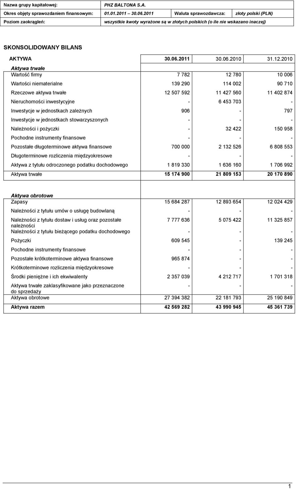 długoterminowe aktywa finansowe 700 000 2 132 526 6 808 553 Długoterminowe rozliczenia międzyokresowe - Aktywa z tytułu odroczonego podatku dochodowego 1 819 330 1 636 160 1 706 992 Aktywa trwałe 15