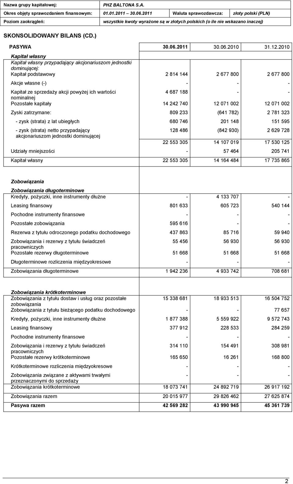 wartości 4 687 188 nominalnej Pozostałe kapitały 14 242 740 12 071 002 12 071 002 Zyski zatrzymane: 809 233 (641 782) 2 781 323 - zysk (strata) z lat ubiegłych 680 746 201 148 151 595 - zysk (strata)