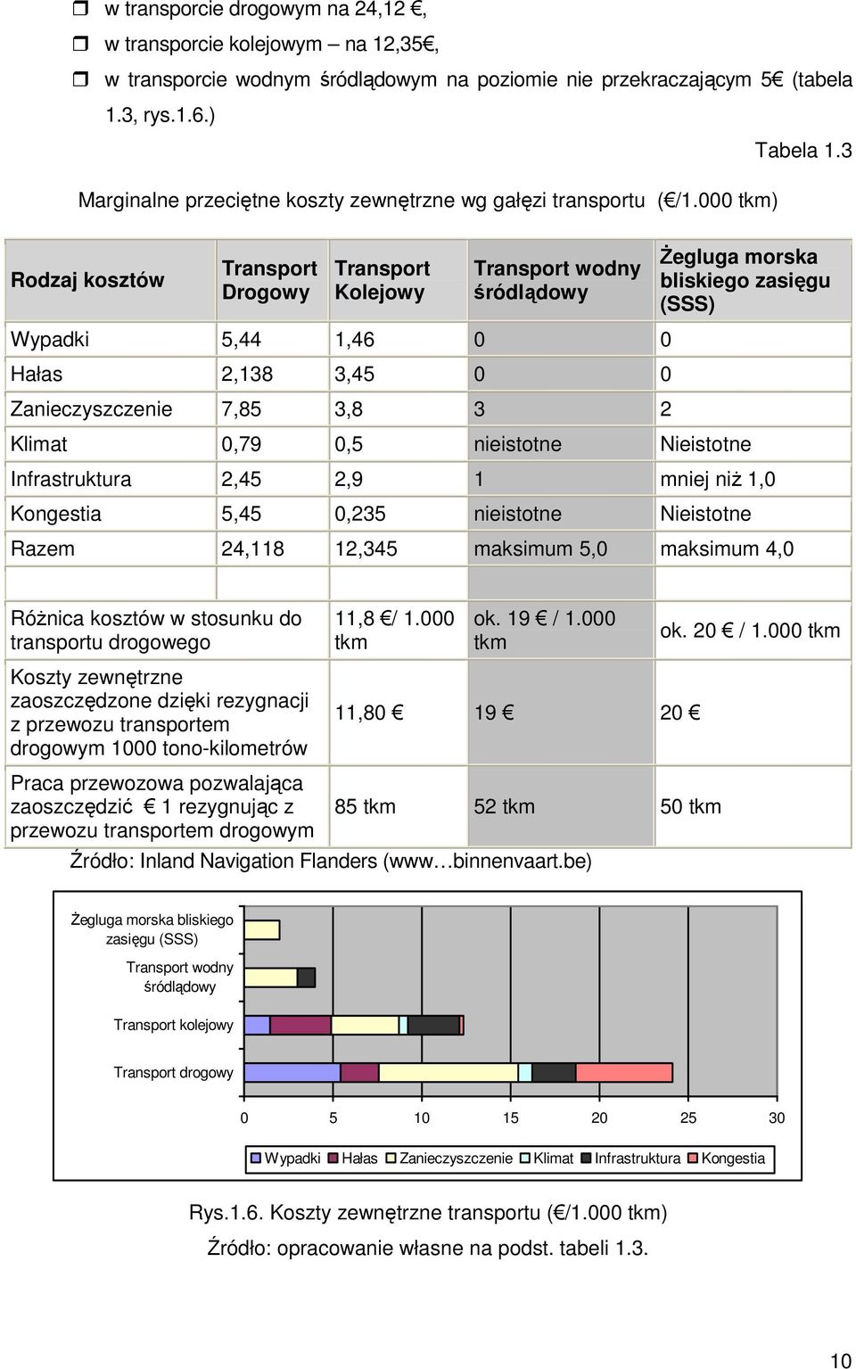 000 tkm) Rodzaj kosztów Transport Drogowy Transport Kolejowy Transport wodny śródlądowy Wypadki 5,44 1,46 0 0 Hałas 2,138 3,45 0 0 Zanieczyszczenie 7,85 3,8 3 2 Żegluga morska bliskiego zasięgu (SSS)