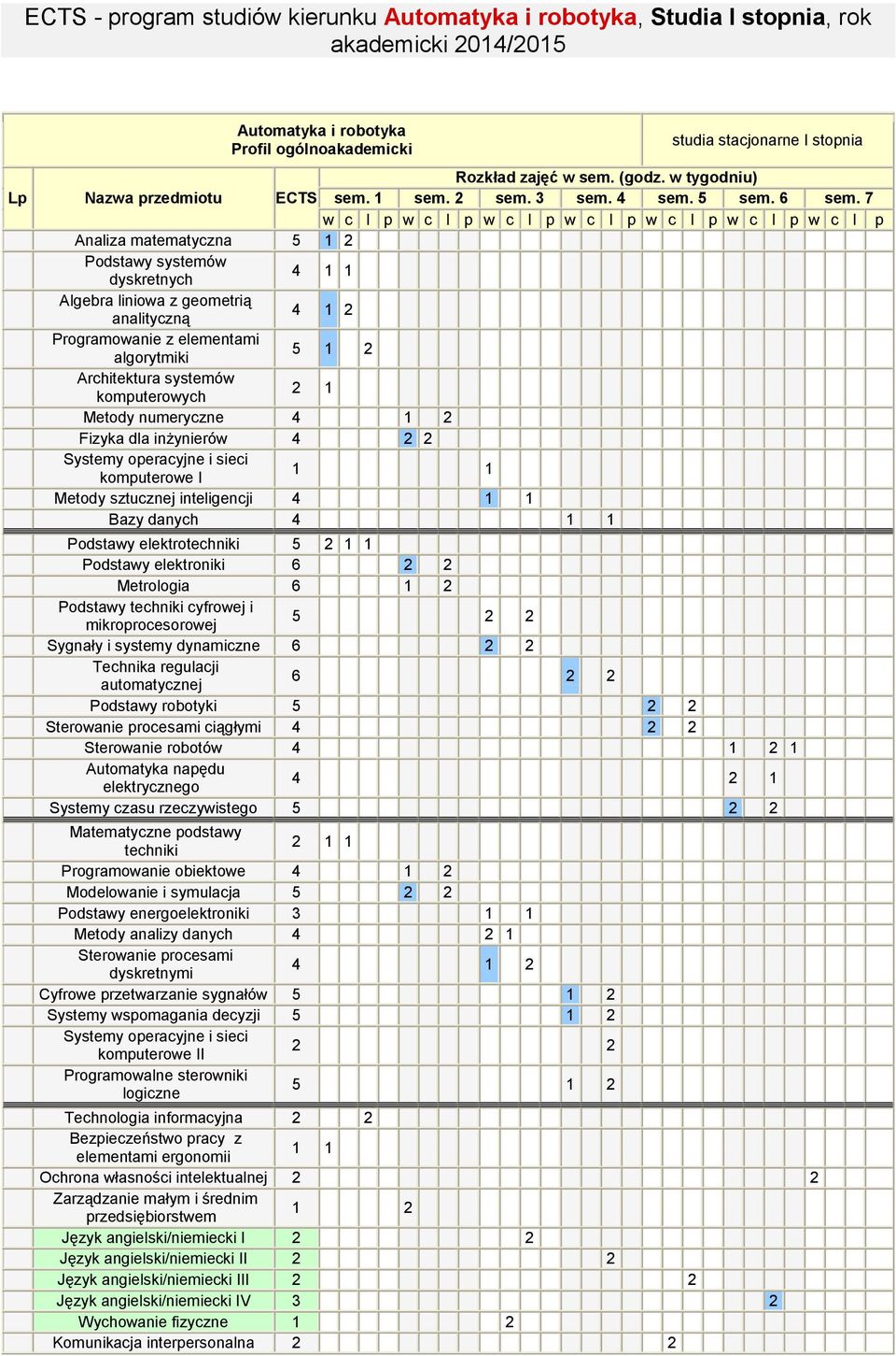 dyskretnych 4 1 1 Algebra liniowa z geometrią 2. analityczną 4 1 2 Programowanie z elementami 3. algorytmiki 5 1 2 Architektura systemów 4. komputerowych 2 1 5. Metody numeryczne 4 1 2 6.