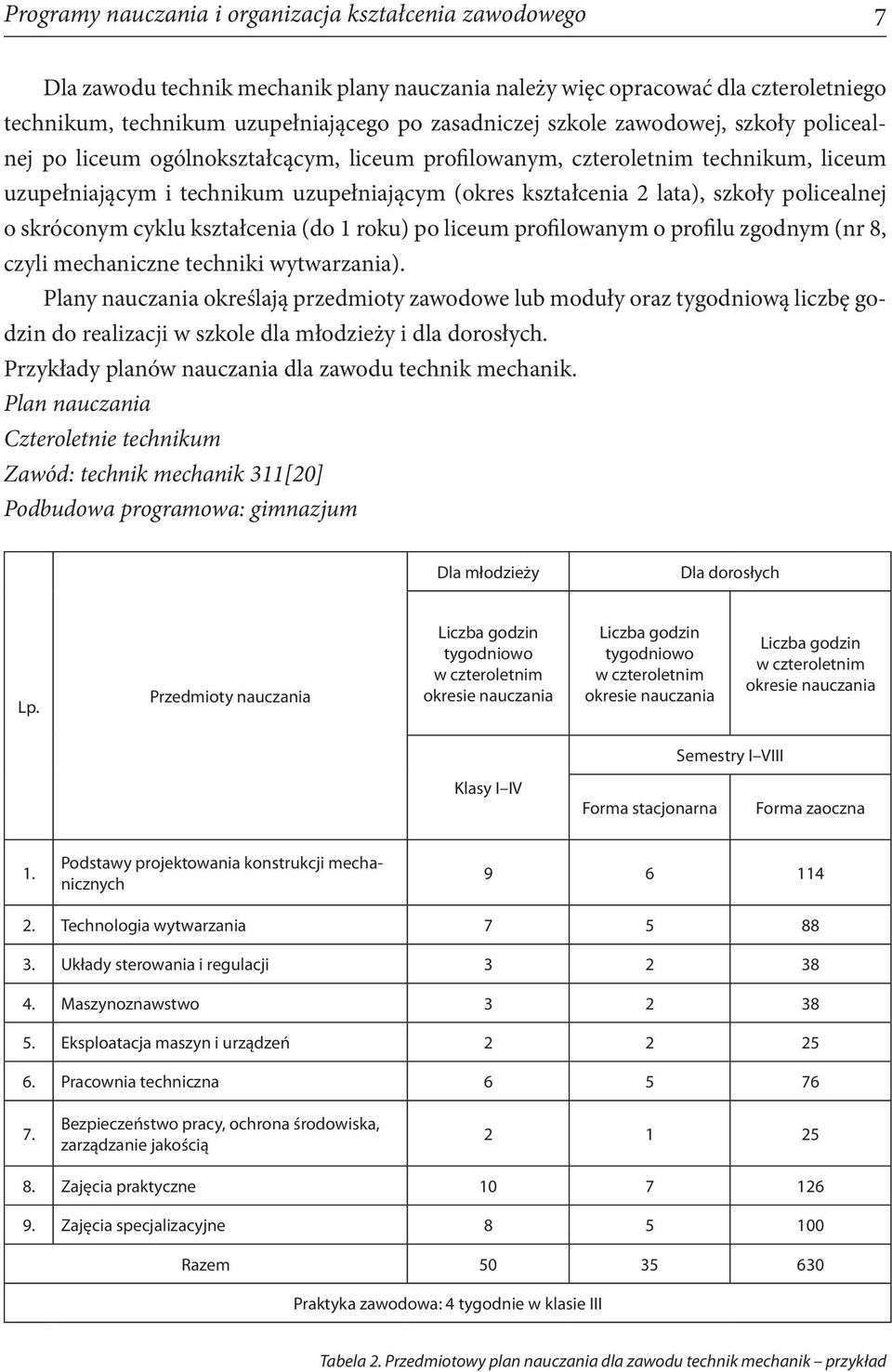 policealnej o skróconym cyklu kształcenia (do 1 roku) po liceum profilowanym o profilu zgodnym (nr 8, czyli mechaniczne techniki wytwarzania).