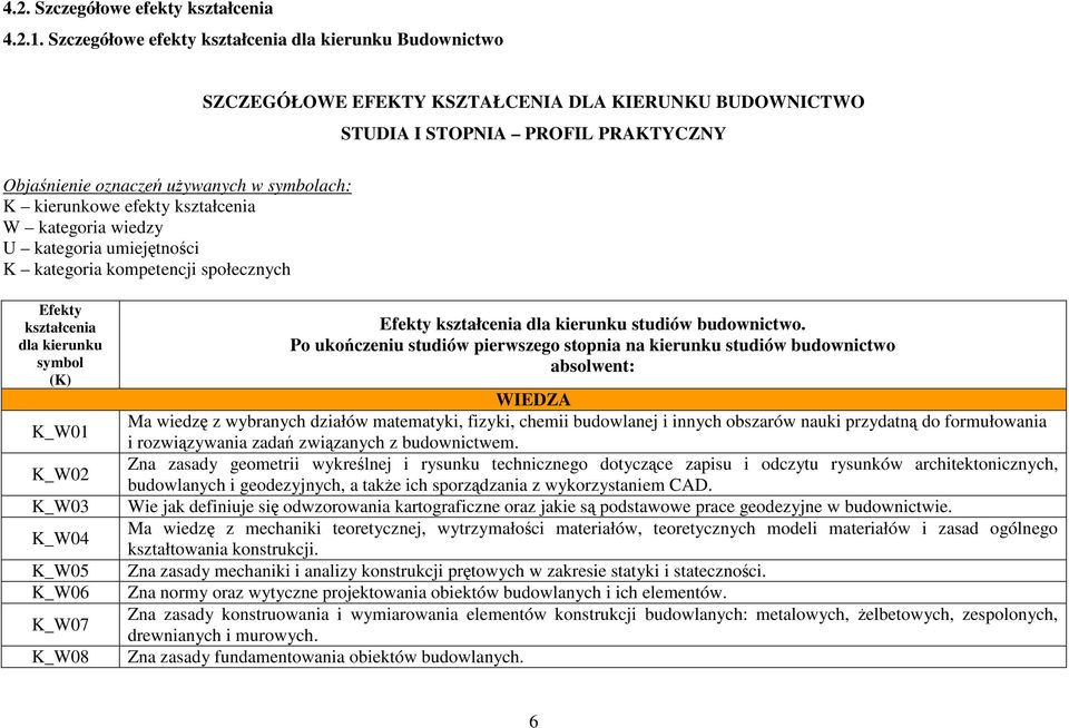 kierunkowe efekty kształcenia W kategoria wiedzy U kategoria umiejętności K kategoria kompetencji społecznych Efekty kształcenia dla kierunku symbol (K) K_W01 K_W02 K_W03 K_W04 K_W05 K_W06 K_W07