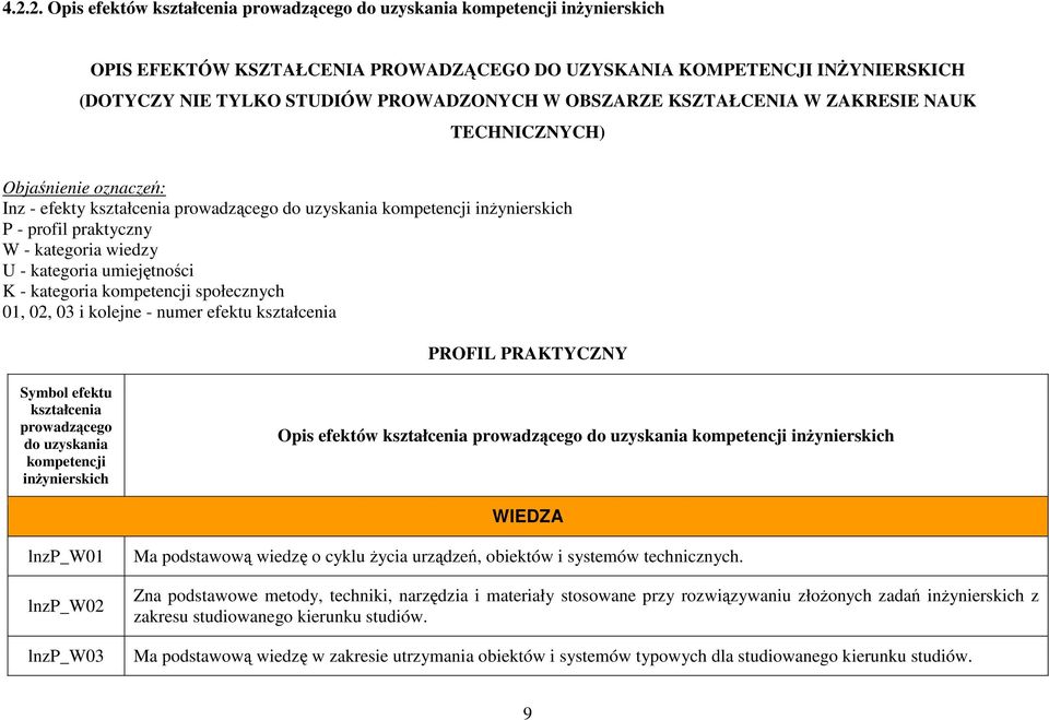 kategoria wiedzy U - kategoria umiejętności K - kategoria kompetencji społecznych 01, 02, 03 i kolejne - numer efektu kształcenia PROFIL PRAKTYCZNY Symbol efektu kształcenia prowadzącego do uzyskania