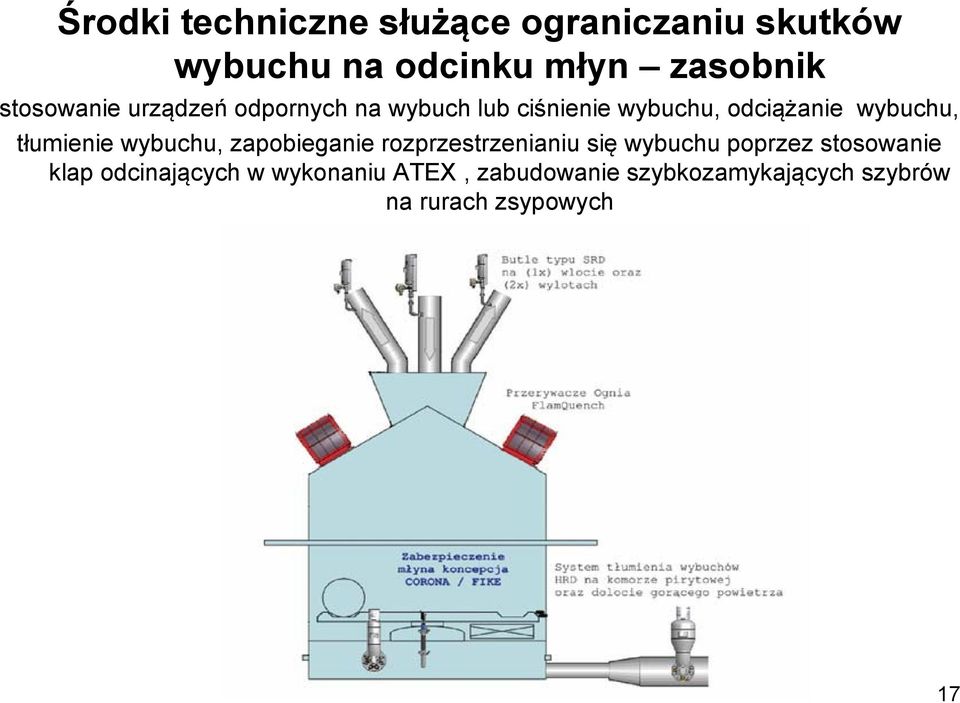 tłumienie wybuchu, zapobieganie rozprzestrzenianiu się wybuchu poprzez stosowanie