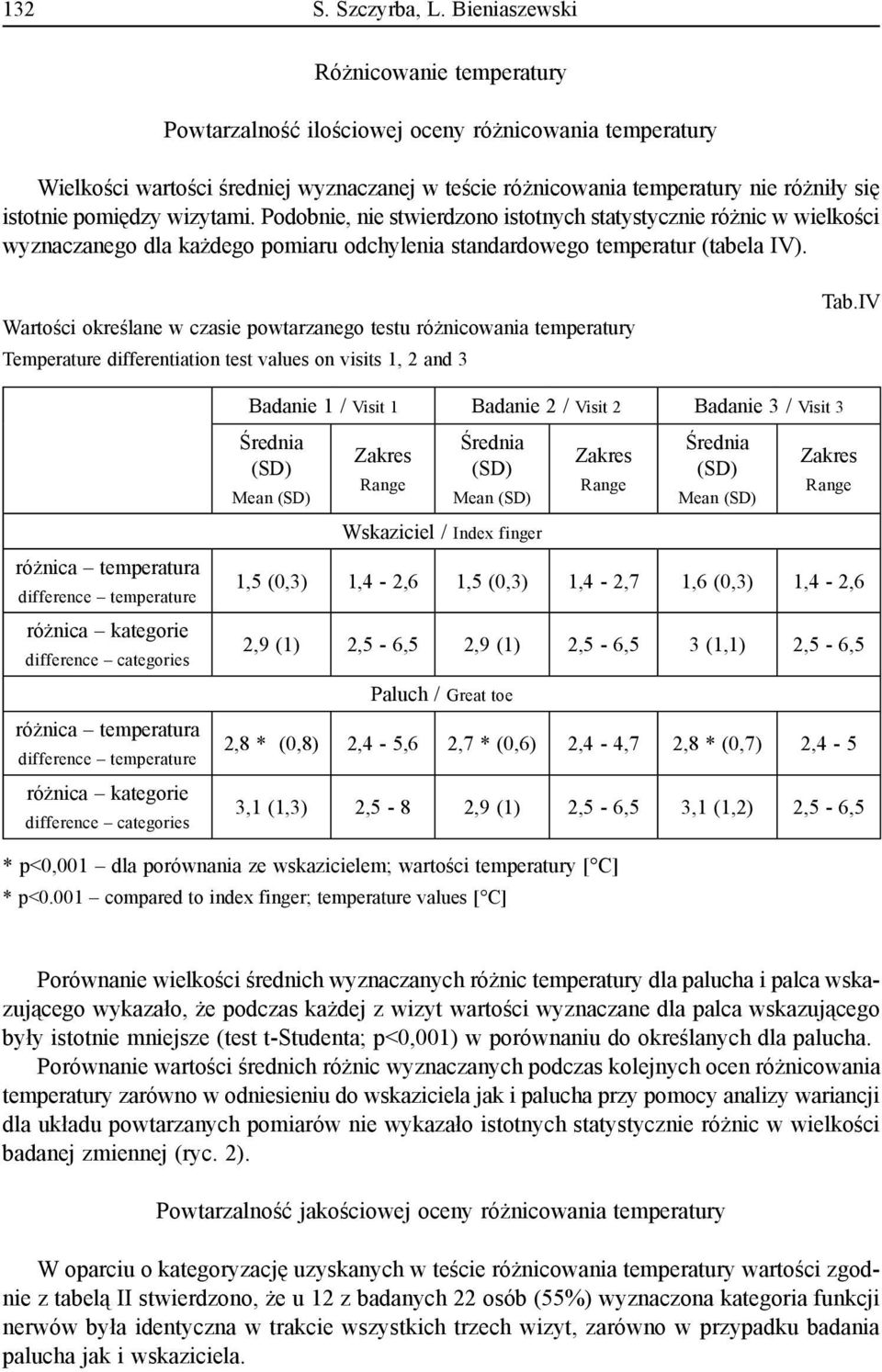 pomiędzy wizytami. Podobnie, nie stwierdzono istotnych statystycznie różnic w wielkości wyznaczanego dla każdego pomiaru odchylenia standardowego temperatur (tabela IV).