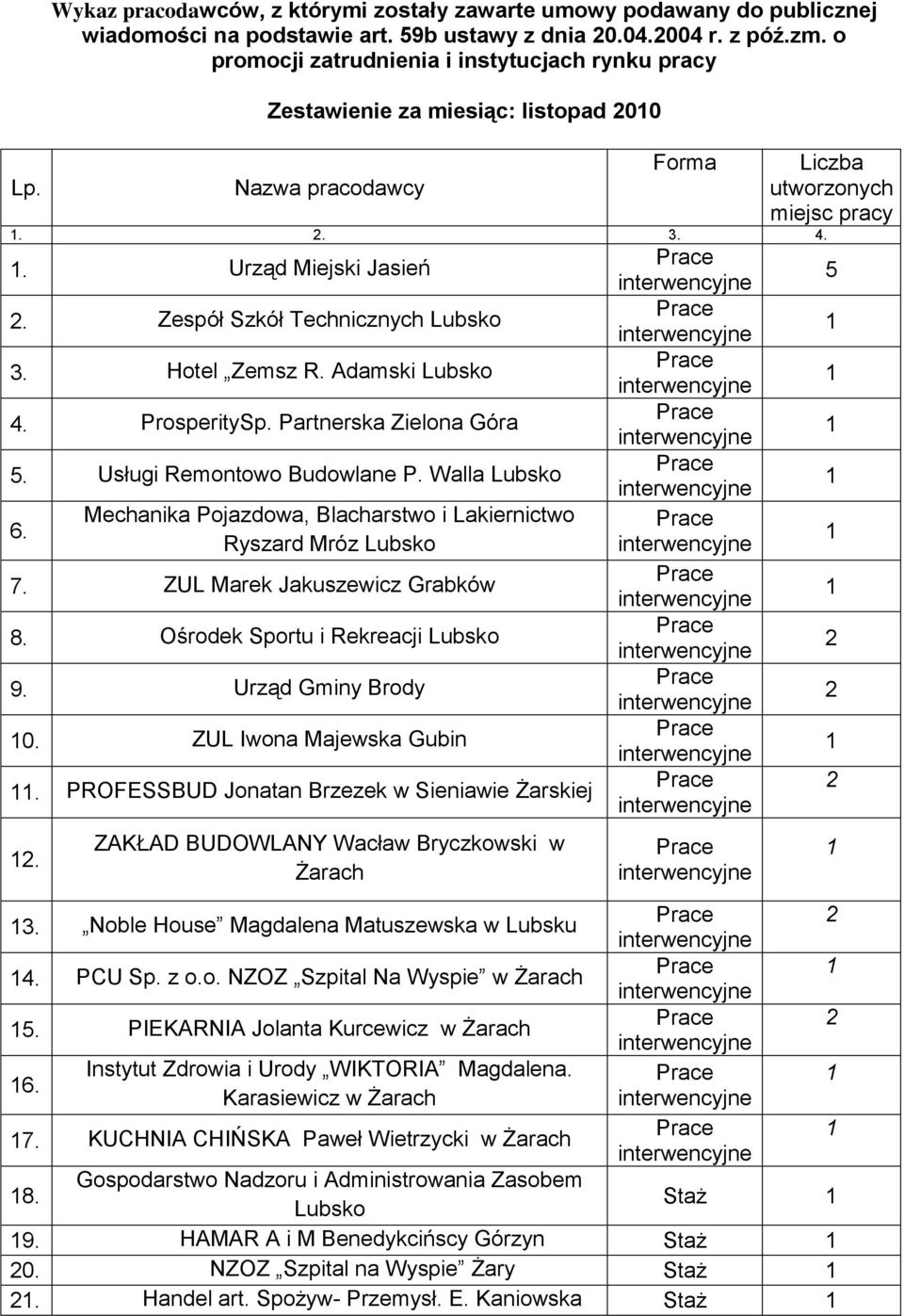 ProsperitySp. Partnerska Zielona Góra 5. Usługi Remontowo Budowlane P. Walla 6. Mechanika Pojazdowa, Blacharstwo i Lakiernictwo Ryszard Mróz 7. ZUL Marek Jakuszewicz Grabków 8.