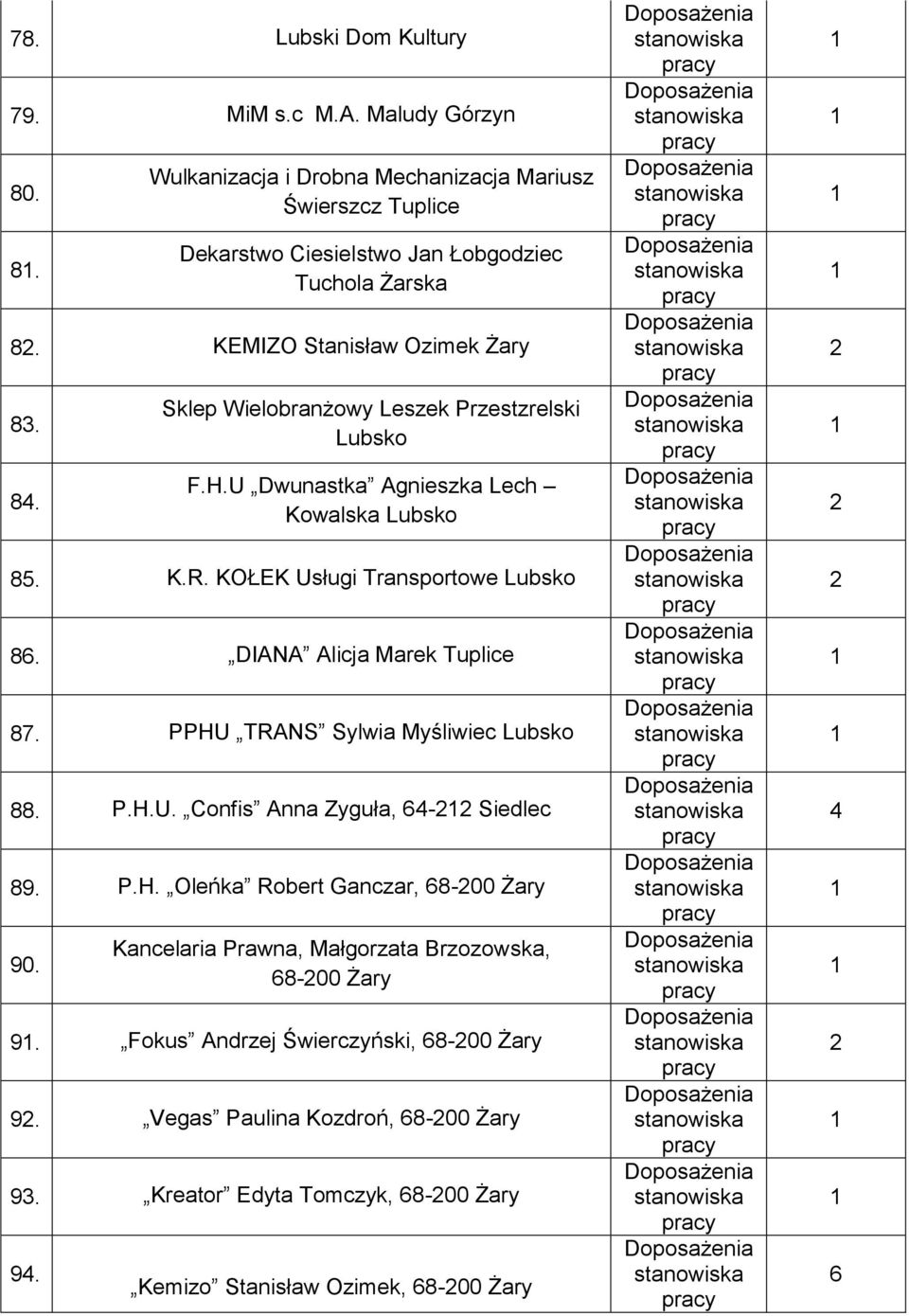 DIANA Alicja Marek Tuplice 87. PPHU TRANS Sylwia Myśliwiec 88. P.H.U. Confis Anna Zyguła, 64- Siedlec 89. P.H. Oleńka Robert Ganczar, 68-00 Żary 90.