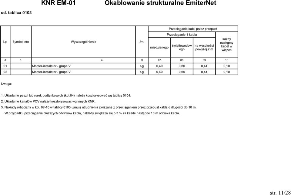 04) należy kosztorysować wg tablicy 0104. 2. Układanie kanałów PCV należy kosztorysować wg innych KNR. 3. Nakłady robocizny w kol.