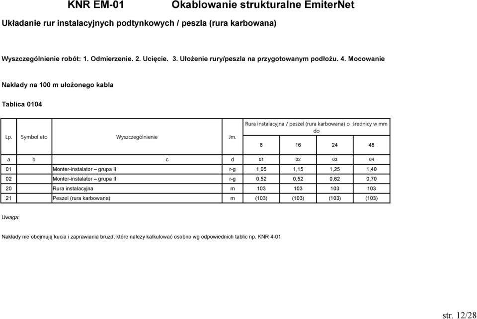 Mocowanie Nakłady na 100 m ułożonego kabla Tablica 0104 Rura instalacyjna / peszel (rura karbowana) o średnicy w mm do 8 16 24 48 a b c d 01 02 03 04 01