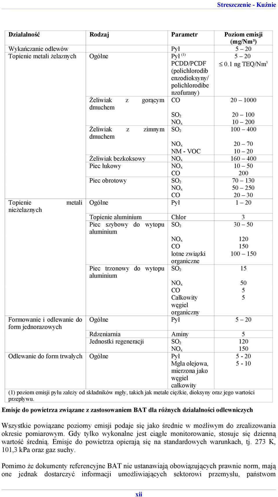 NO x 20 70 NM - VOC 10 20 Żeliwiak bezkoksowy NO x 160 400 Piec łukowy NO x 10 50 CO 200 Piec obrotowy SO 2 70 130 NO x 50 250 CO 20 30 Ogólne Pył 1 20 Topienie aluminium Chlor 3 Piec szybowy do