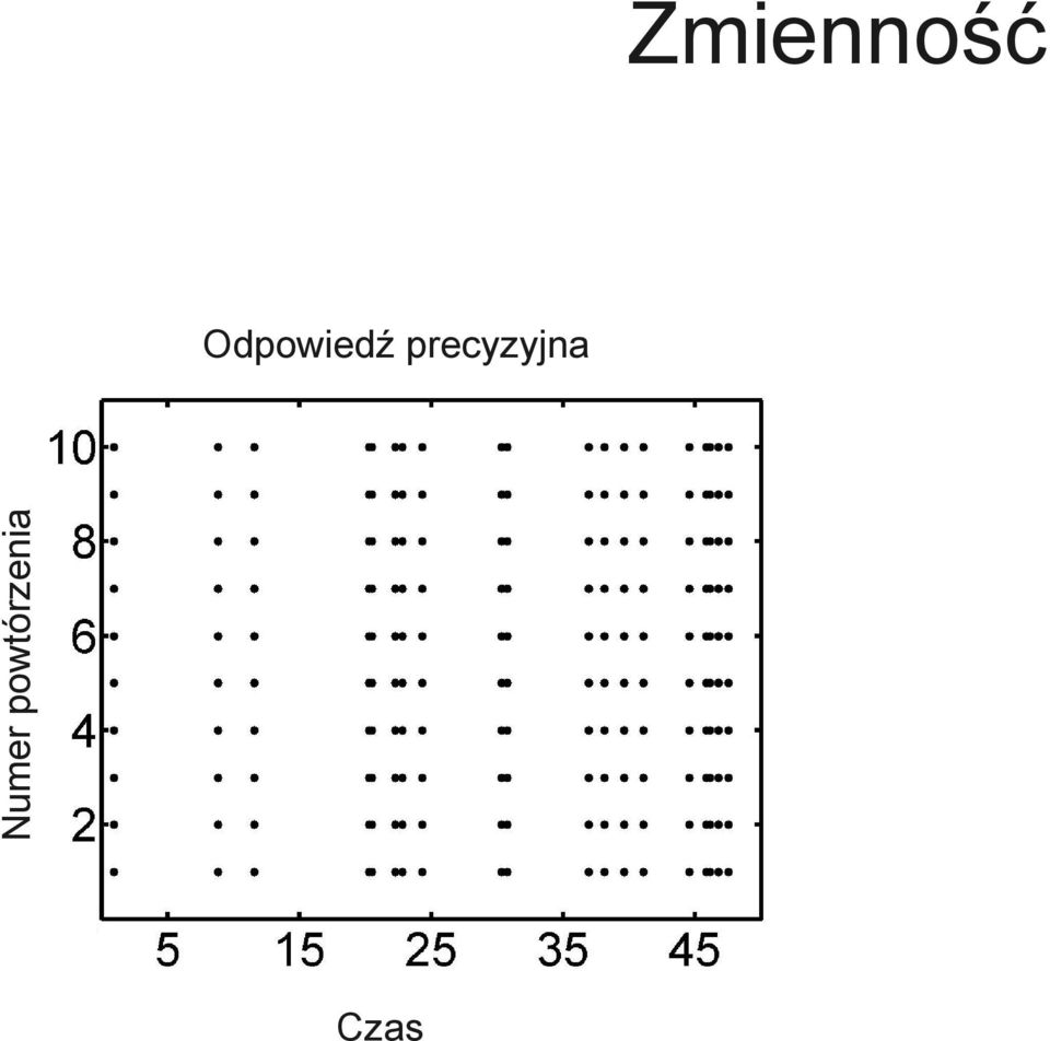 powtórzenia