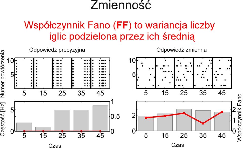 powtórzenia Współczynnik Fano (FF) to