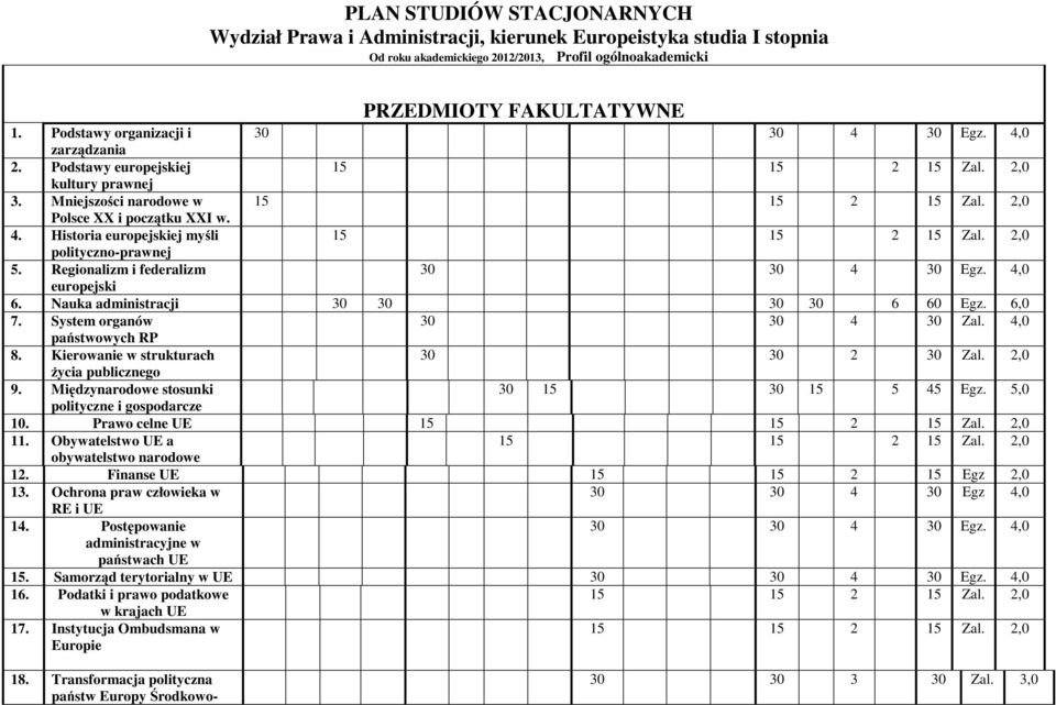 Międzynarodowe stosunki 30 15 30 15 5 45 Egz. 5,0 polityczne i gospodarcze 10. Prawo celne UE 11. Obywatelstwo UE a obywatelstwo narodowe 12. Finanse UE 15 15 2 15 Egz 2,0 13.