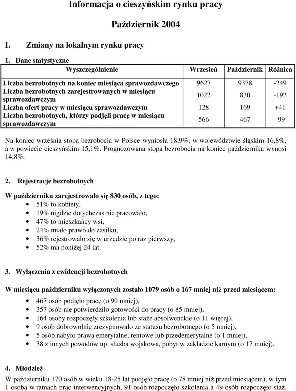 1022 830-192 Liczba ofert pracy w miesiącu sprawozdawczym 128 169 +41 Liczba bezrobotnych, którzy podjęli pracę w miesiącu sprawozdawczym 566 467-99 Na koniec września stopa bezrobocia w Polsce