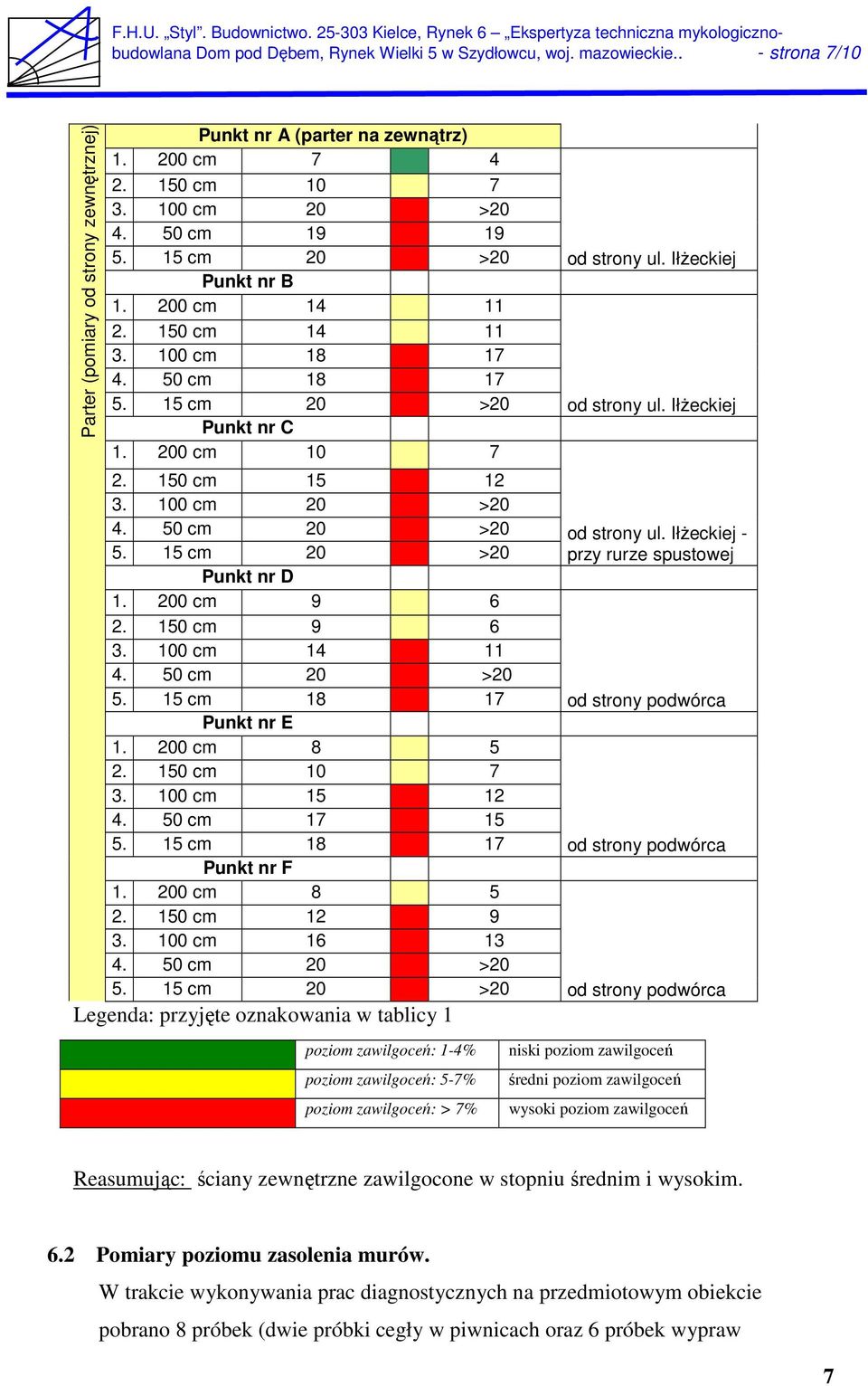 150 cm 15 12 3. 100 cm 20 >20 4. 50 cm 20 >20 5. 15 cm 20 >20 od strony ul. Iłżeckiej - przy rurze spustowej Punkt nr D 1. 200 cm 9 6 2. 150 cm 9 6 3. 100 cm 14 11 4. 50 cm 20 >20 5. 15 cm 18 17 od strony podwórca Punkt nr E 1.