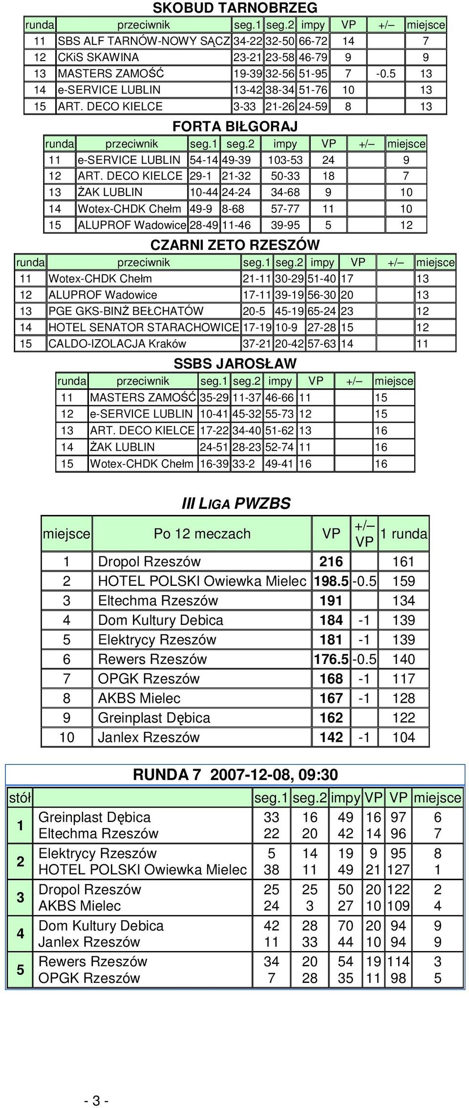 DECO KIELCE - - 0-8 AK BLIN 0- - -8 0 Wotex-CHDK Chełm - 8-8 - 0 APROF Wadowice 8- - - CZARNI ZETO RZEZÓW runda przeciwnik seg.