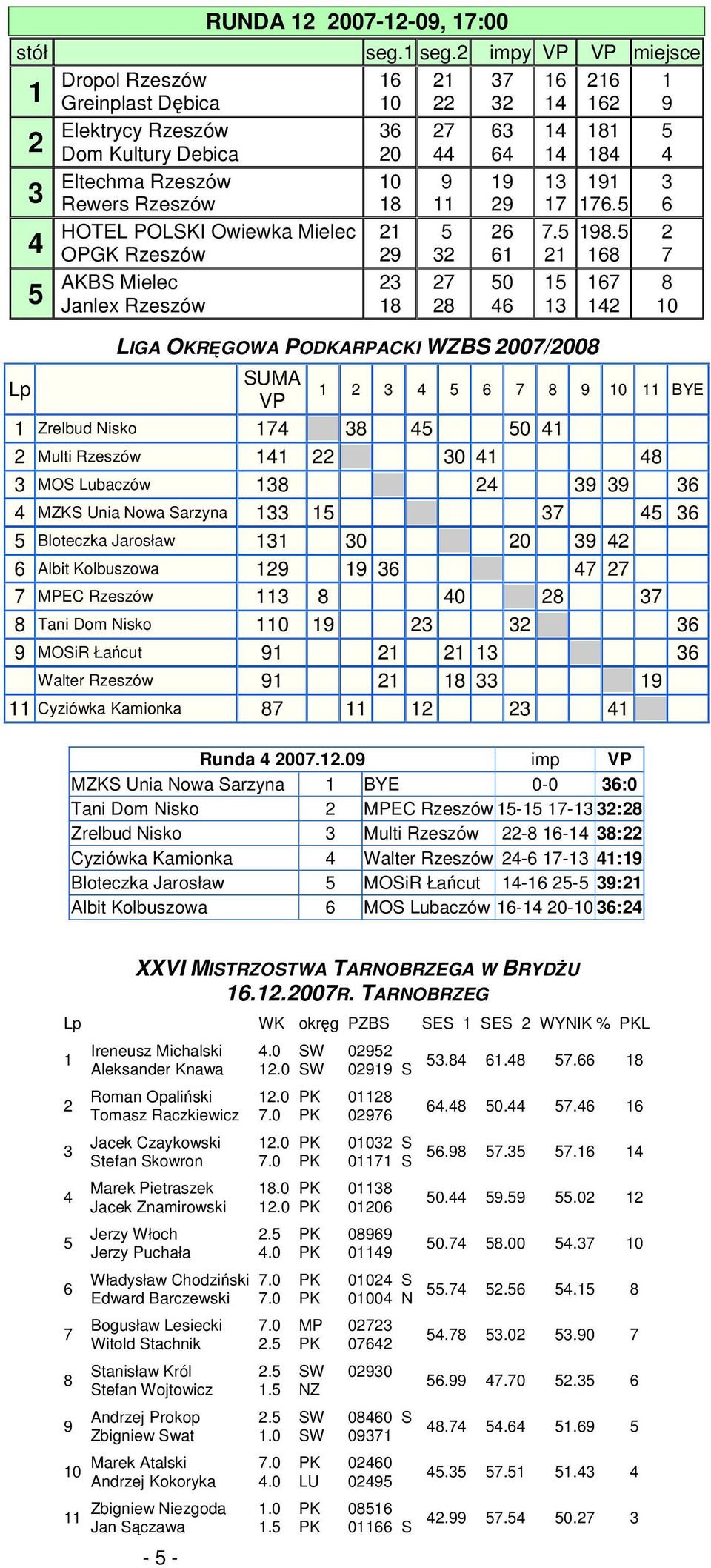 0 8. HOTEL POLKI Owiewka Mielec. 8. 8 AKB Mielec 0 8 8 8 0 LIGA OKRGOWA PODKARPACKI WZB 00/008 Lp UMA VP 8 0 BYE Zrelbud Nisko 8 0 Multi Rzeszów 0 8 MO Lubaczów 8 MZK Unia Nowa arzyna Bloteczka