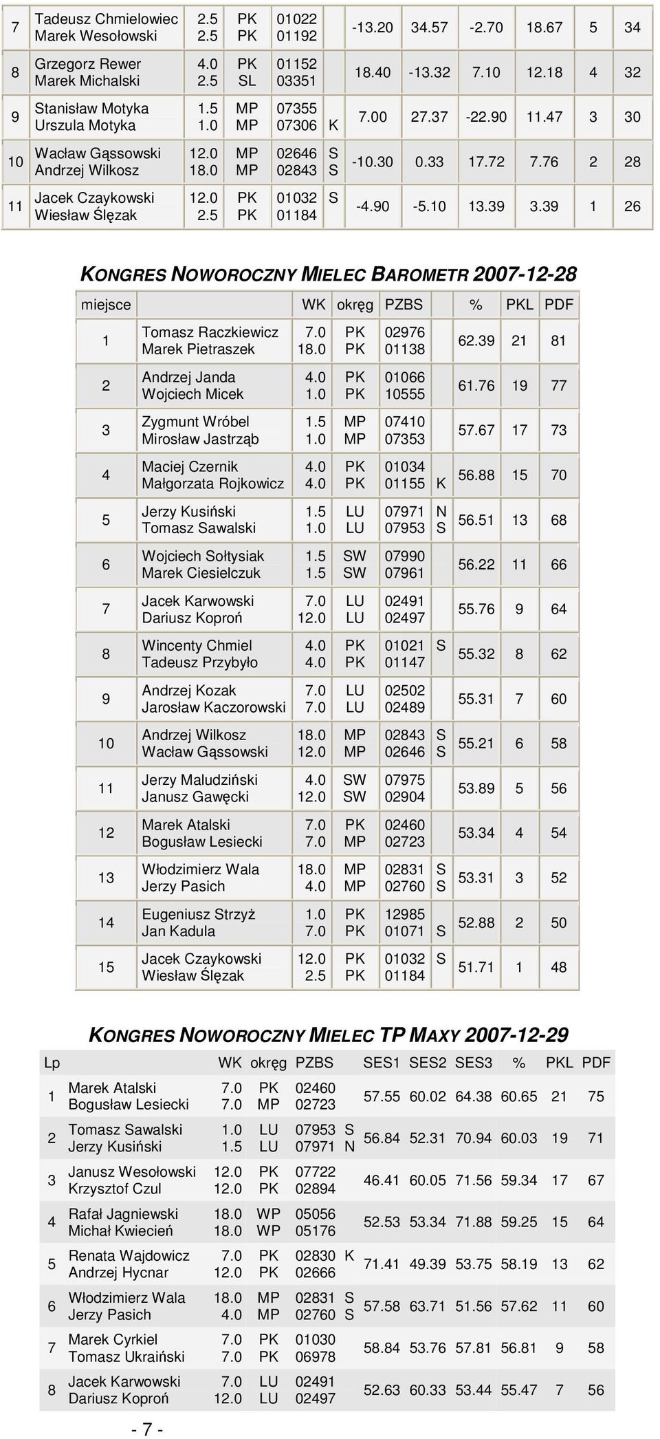 88 0 Jerzy Kusiski Tomasz awalski..0 0 0 N. 8 Wojciech ołtysiak Marek Ciesielczuk.. 00 0. Jacek Karwowski Dariusz Kopro 0 0. 8 Wincenty Chmiel Tadeusz Przybyło 00 0.