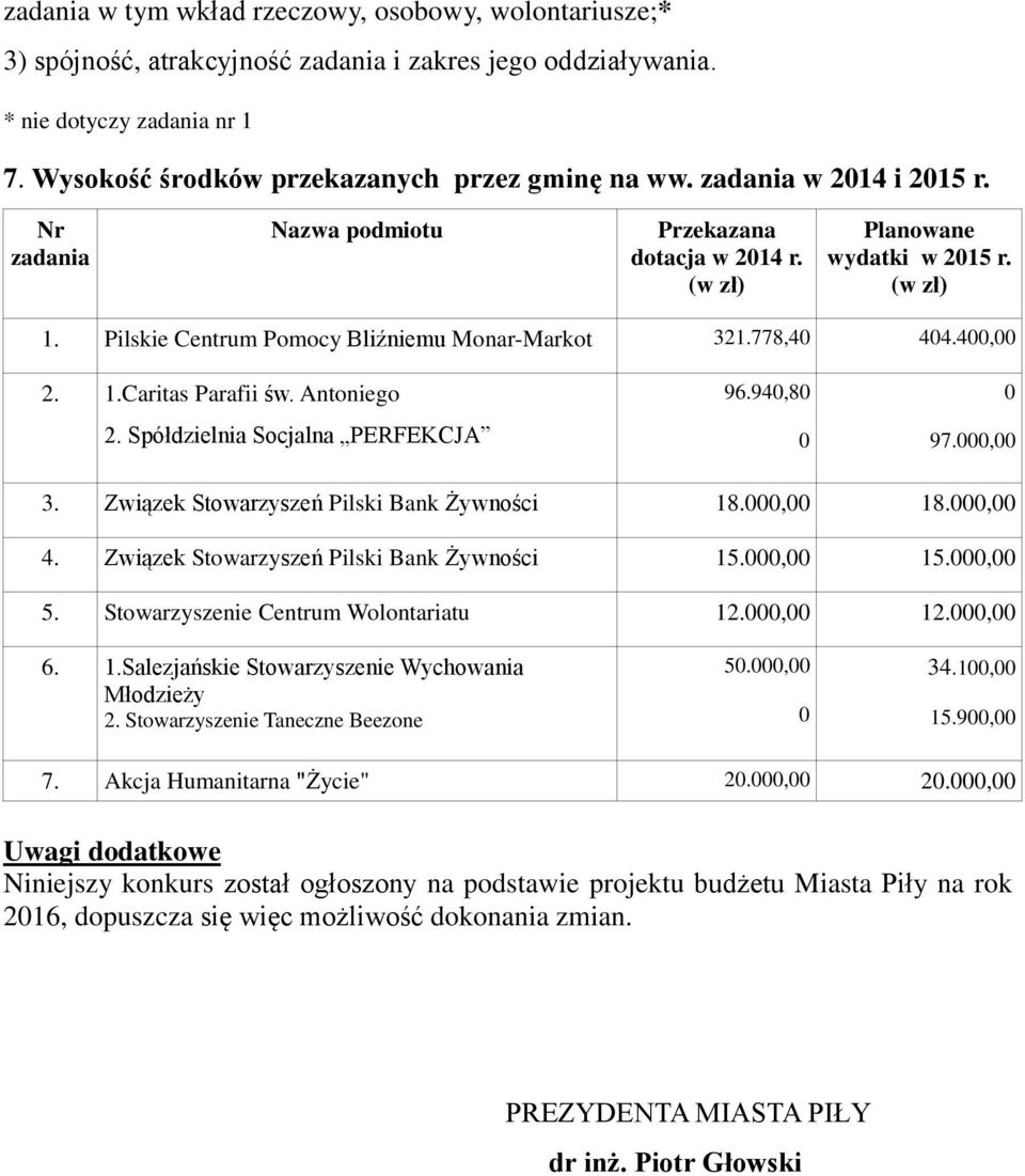 Antoniego 2. Spółdzielnia Socjalna PERFEKCJA 96.940,80 0 0 97.000,00 3. Związek Stowarzyszeń Pilski Bank Żywności 18.000,00 18.000,00 4. Związek Stowarzyszeń Pilski Bank Żywności 15.000,00 15.