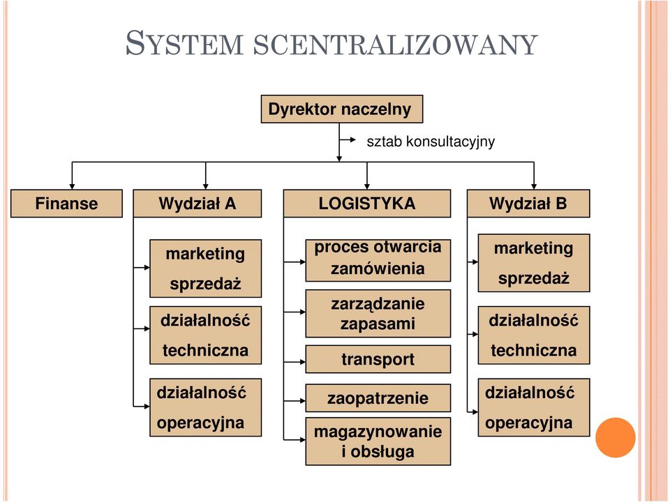 zarządzanie zapasami marketing sprzedaŝ działalność techniczna transport